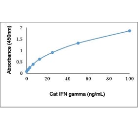 ELISA - Anti-Interferon gamma Antibody (A283777) - Antibodies.com