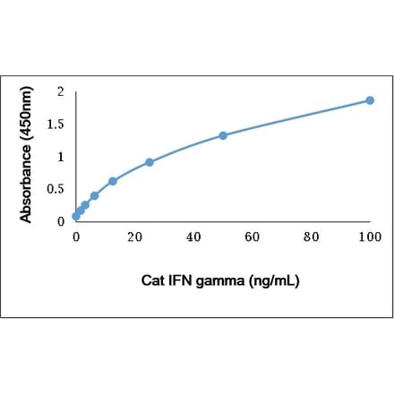 ELISA - Anti-Interferon gamma Antibody (A283777) - Antibodies.com