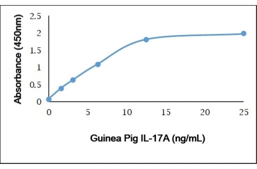 ELISA - Anti-IL-17A Antibody (A283780) - Antibodies.com
