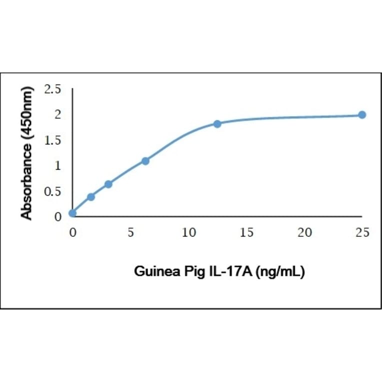 ELISA - Anti-IL-17A Antibody (A283780) - Antibodies.com
