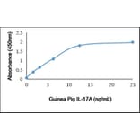 ELISA - Anti-IL-17A Antibody (A283780) - Antibodies.com