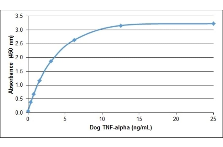 ELISA - Anti-TNF alpha Antibody (A283787) - Antibodies.com