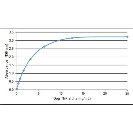 ELISA - Anti-TNF alpha Antibody (A283787) - Antibodies.com