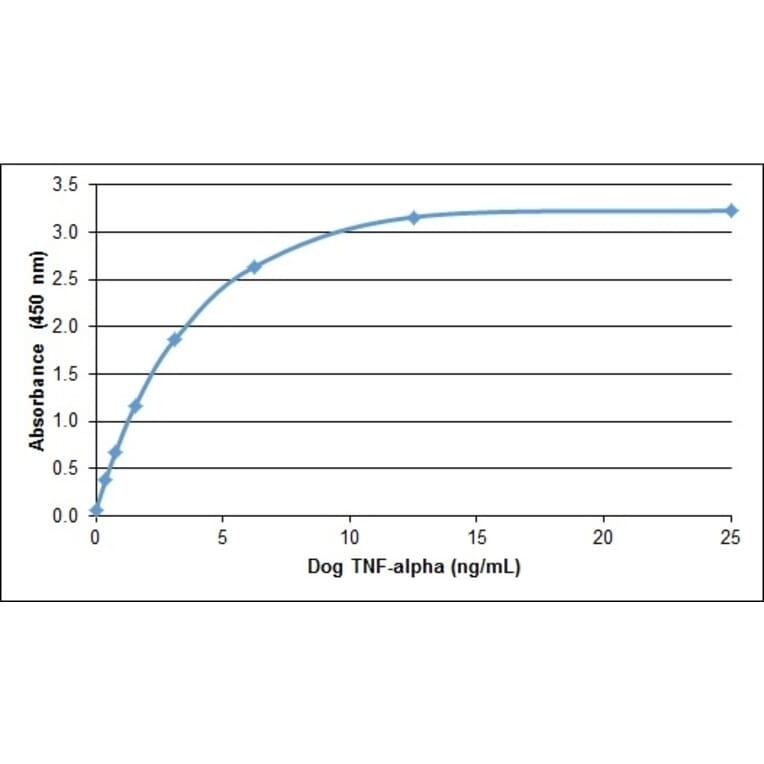 ELISA - Anti-TNF alpha Antibody (A283787) - Antibodies.com