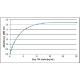 ELISA - Anti-TNF alpha Antibody (A283787) - Antibodies.com