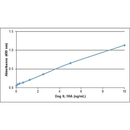 ELISA - Anti-IL-1RA Antibody (A283791) - Antibodies.com