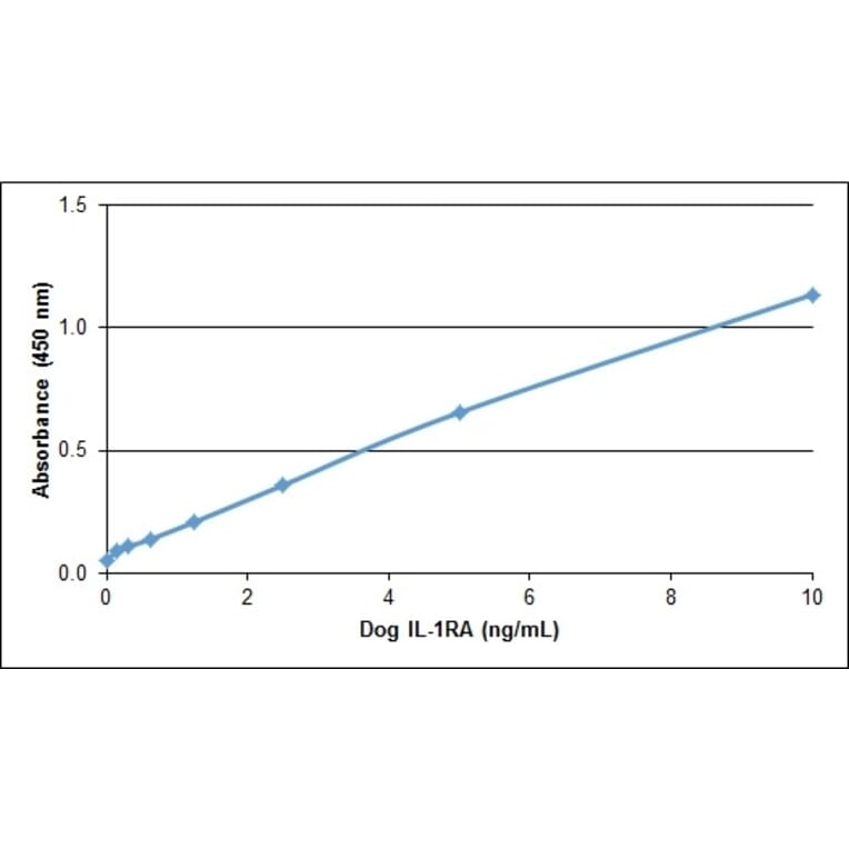 ELISA - Anti-IL-1RA Antibody (A283791) - Antibodies.com