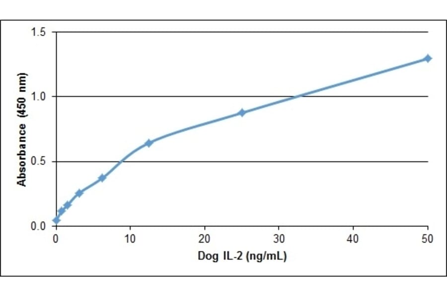 ELISA - Anti-IL-2 Antibody (A283793) - Antibodies.com
