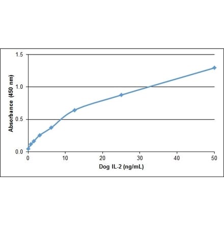 ELISA - Anti-IL-2 Antibody (A283793) - Antibodies.com