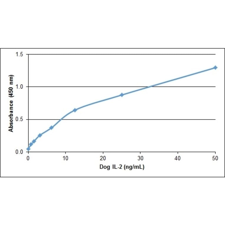 ELISA - Anti-IL-2 Antibody (A283793) - Antibodies.com