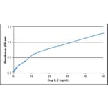 ELISA - Anti-IL-2 Antibody (A283793) - Antibodies.com