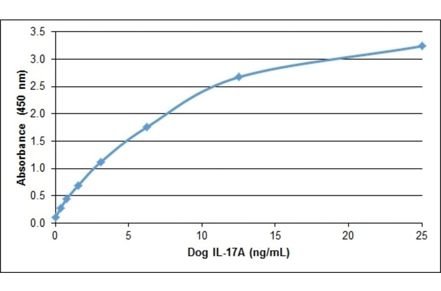 ELISA - Anti-IL-17A Antibody (A283794) - Antibodies.com