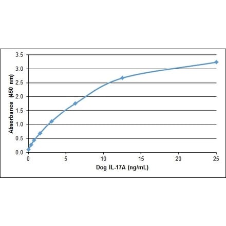 ELISA - Anti-IL-17A Antibody (A283794) - Antibodies.com