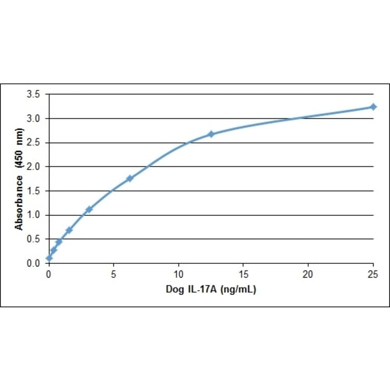 ELISA - Anti-IL-17A Antibody (A283794) - Antibodies.com