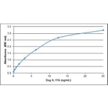 ELISA - Anti-IL-17A Antibody (A283794) - Antibodies.com