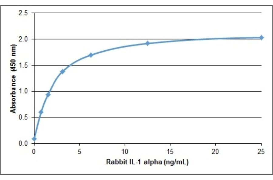 ELISA - Anti-IL-1 alpha Antibody (A283800) - Antibodies.com
