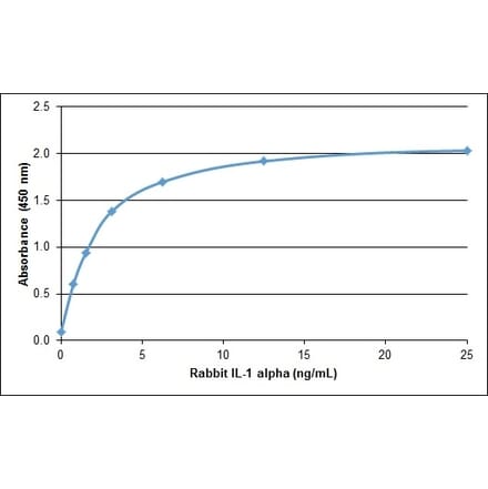 ELISA - Anti-IL-1 alpha Antibody (A283800) - Antibodies.com