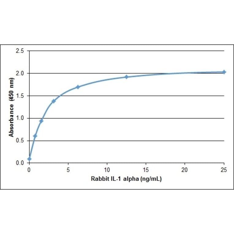 ELISA - Anti-IL-1 alpha Antibody (A283800) - Antibodies.com
