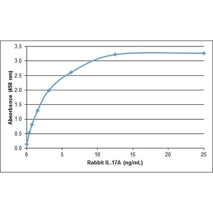 ELISA - Anti-IL-17A Antibody (A283801) - Antibodies.com