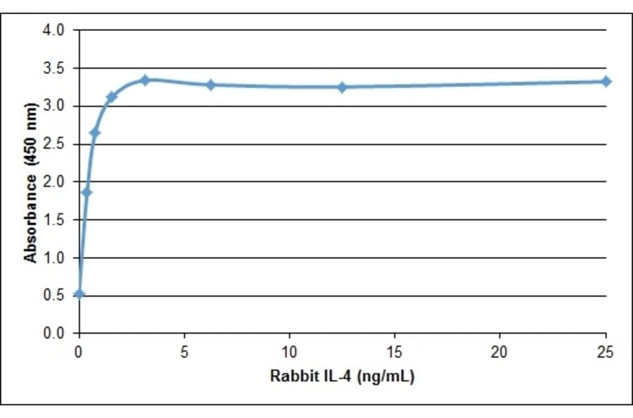 ELISA - Anti-IL-4 Antibody (A283802) - Antibodies.com