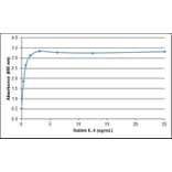 ELISA - Anti-IL-4 Antibody (A283802) - Antibodies.com