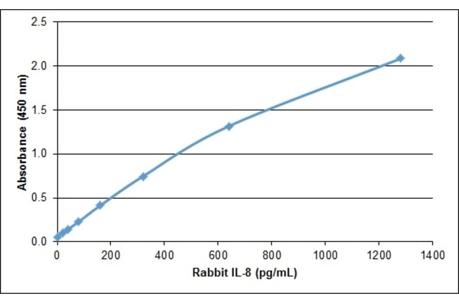 ELISA - Anti-IL-8 Antibody (A283803) - Antibodies.com