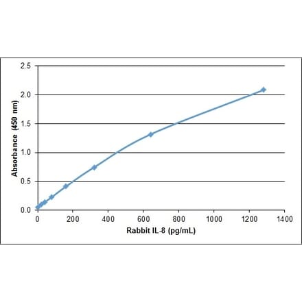 ELISA - Anti-IL-8 Antibody (A283803) - Antibodies.com