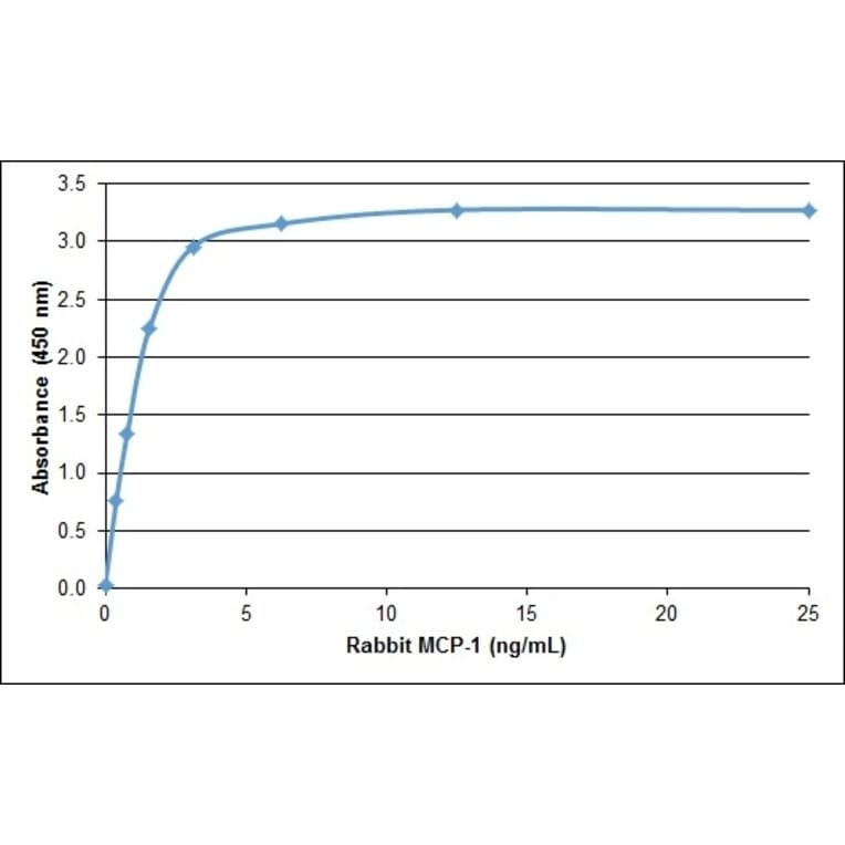 ELISA - Anti-MCP1 Antibody (A283805) - Antibodies.com