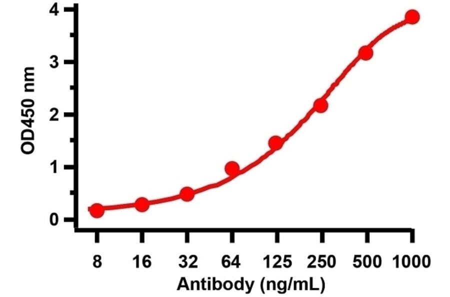 ELISA - Anti-SARS-CoV-2 Spike Protein S1 Antibody (A283819) - Antibodies.com