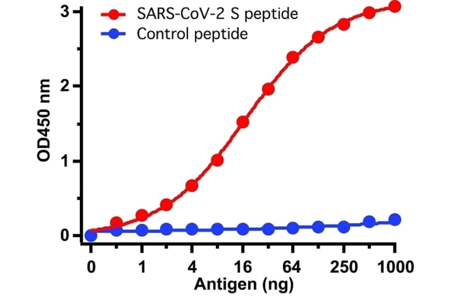 ELISA - Anti-SARS-CoV-2 Spike Protein Antibody (A283821) - Antibodies.com
