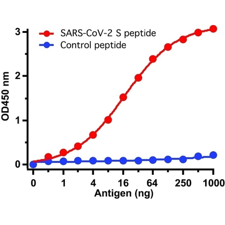 ELISA - Anti-SARS-CoV-2 Spike Protein Antibody (A283821) - Antibodies.com