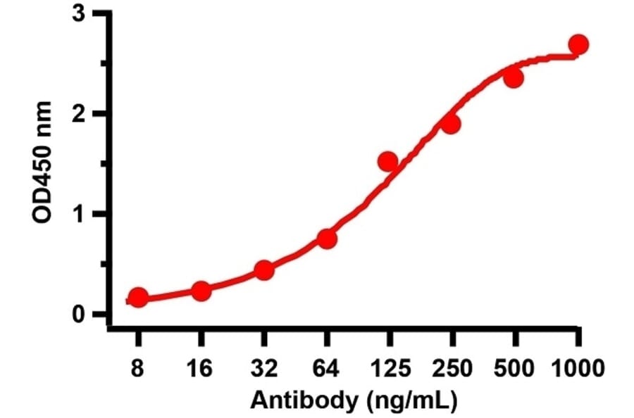 ELISA - Anti-SARS-CoV-2 Spike Protein RBD Antibody (A283823) - Antibodies.com