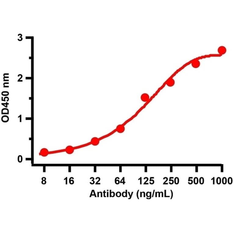 ELISA - Anti-SARS-CoV-2 Spike Protein RBD Antibody (A283823) - Antibodies.com