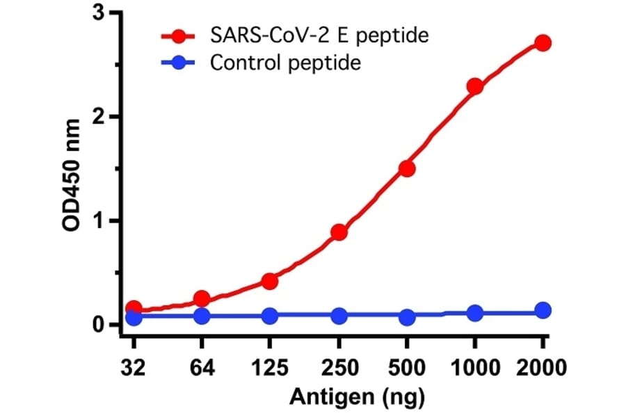 ELISA - Anti-SARS-CoV-2 Envelope Protein Antibody (A283824) - Antibodies.com