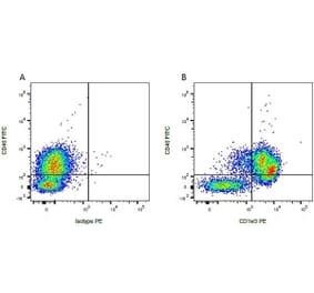 Flow Cytometry - Mouse IgG2b - Isotype Control (A284018) - Antibodies.com