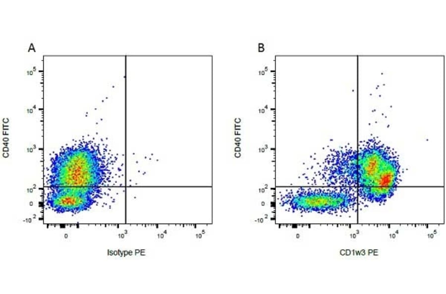 Flow Cytometry - Mouse IgG2b - Isotype Control (A284018) - Antibodies.com