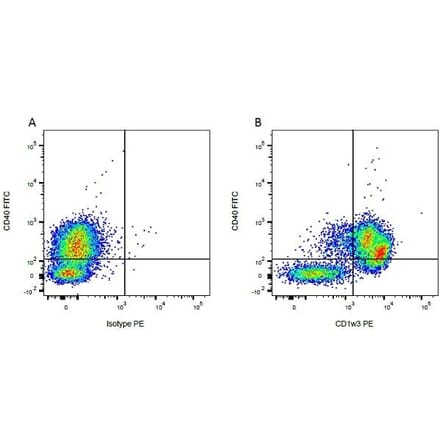 Flow Cytometry - Mouse IgG2b - Isotype Control (A284018) - Antibodies.com