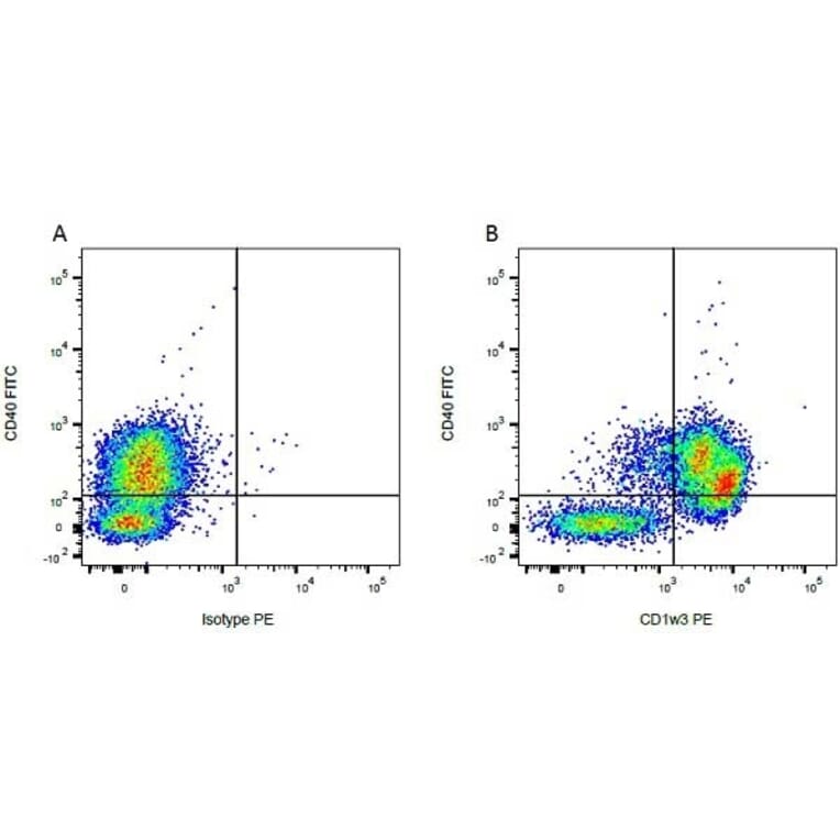 Flow Cytometry - Mouse IgG2b - Isotype Control (A284018) - Antibodies.com
