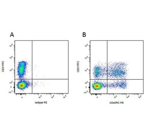 Flow Cytometry - Mouse IgM - Isotype Control (A284020) - Antibodies.com