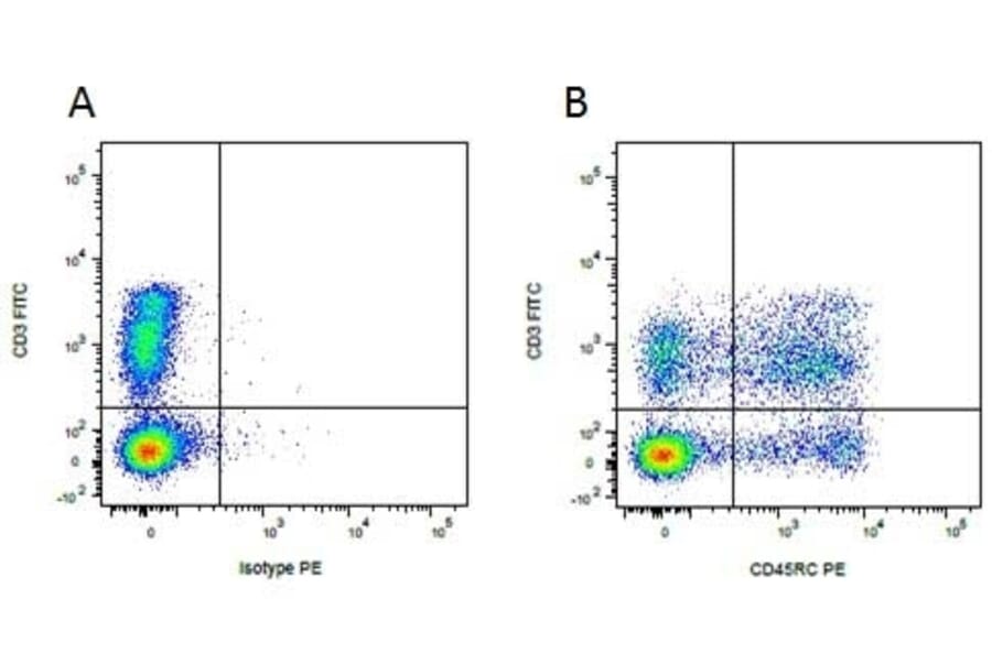 Flow Cytometry - Mouse IgM - Isotype Control (A284020) - Antibodies.com