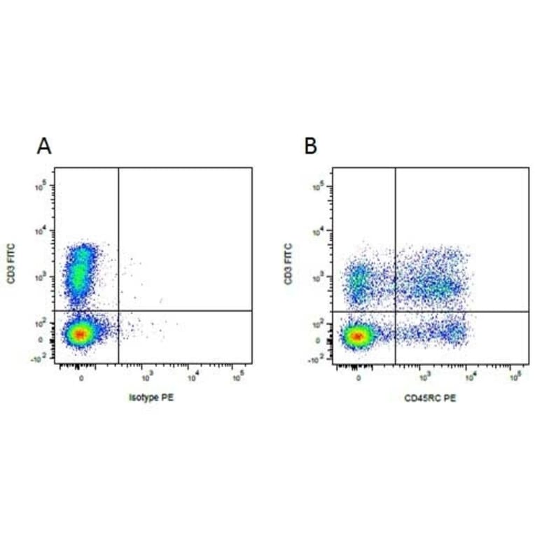 Flow Cytometry - Mouse IgM - Isotype Control (A284020) - Antibodies.com