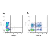 Flow Cytometry - Mouse IgM - Isotype Control (A284020) - Antibodies.com