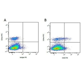 Flow Cytometry - Mouse IgG1 - Isotype Control (A284021) - Antibodies.com