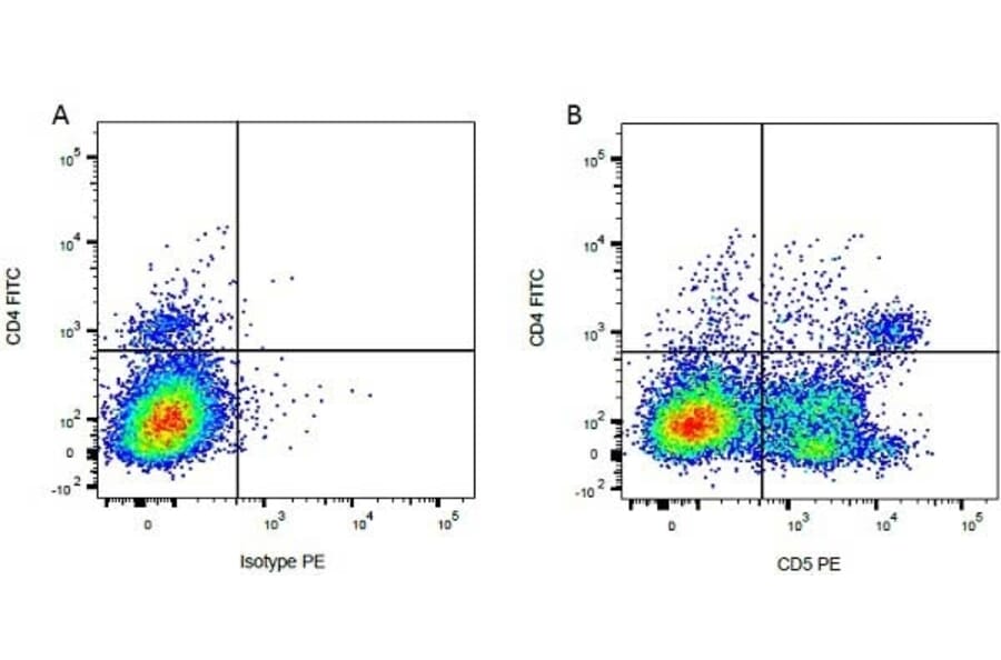 Flow Cytometry - Mouse IgG1 - Isotype Control (A284021) - Antibodies.com