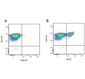 Flow Cytometry - Mouse IgG2a - Isotype Control (A284023) - Antibodies.com