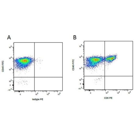 Flow Cytometry - Mouse IgG2a - Isotype Control (A284023) - Antibodies.com