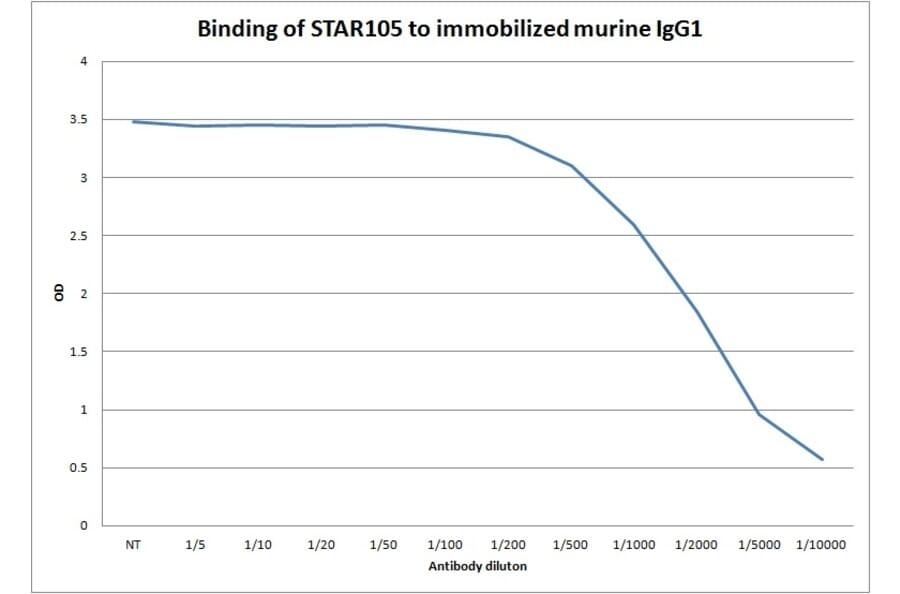 ELISA - Goat F(ab')2 Anti-Mouse IgG H&L Antibody (A284056) - Antibodies.com