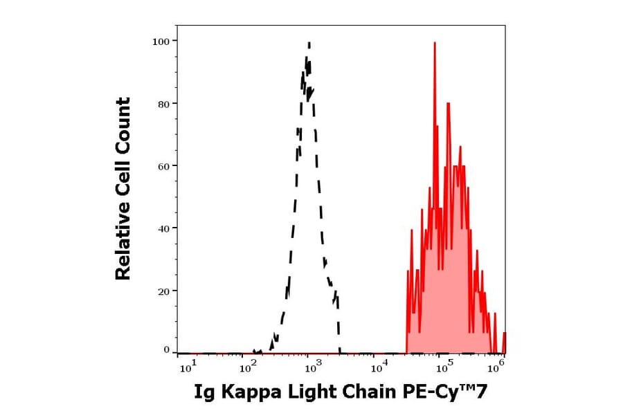 Flow Cytometry - Anti-Human Kappa Light Chain Antibody [TB28-2] (PE-Cyanine 7) (A285796) - Antibodies.com