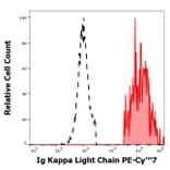 Flow Cytometry - Anti-Human Kappa Light Chain Antibody [TB28-2] (PE-Cyanine 7) (A285796) - Antibodies.com