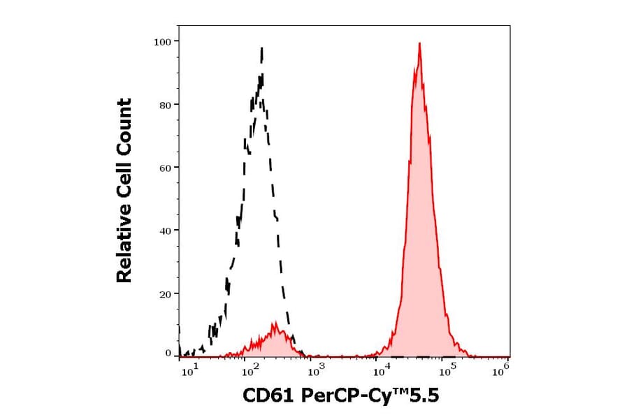 Flow Cytometry - Anti-Integrin beta 3 Antibody [VIPL2] (PerCP-Cyanine 5.5) (A285797) - Antibodies.com